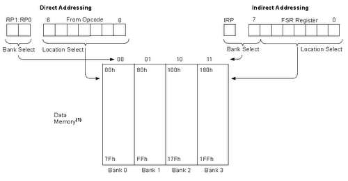 DIRECT and INDIRECT adressing