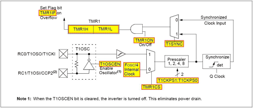 TIMER1 BLOCK DIAGRAM