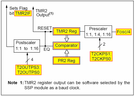 TIMER2 BLOCK DIAGRAM