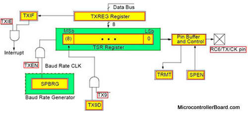 USART Transmit block